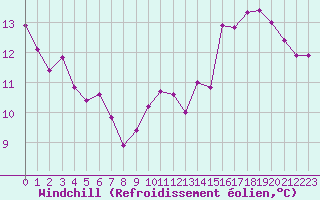 Courbe du refroidissement olien pour Vernouillet (78)