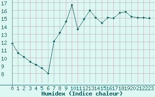 Courbe de l'humidex pour Bellefontaine (88)