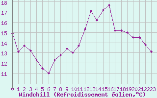 Courbe du refroidissement olien pour La Chapelle-Montreuil (86)