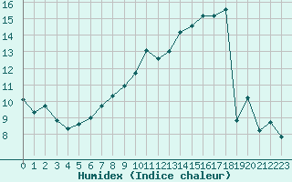 Courbe de l'humidex pour Chlons-en-Champagne (51)