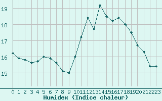 Courbe de l'humidex pour Sainte-Genevive-des-Bois (91)