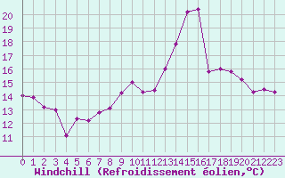Courbe du refroidissement olien pour Albert-Bray (80)