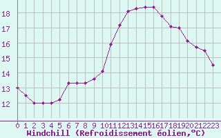 Courbe du refroidissement olien pour Le Luc (83)