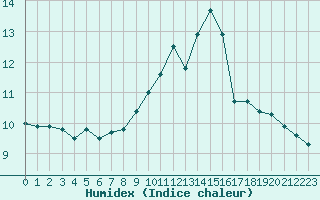 Courbe de l'humidex pour Saint-Laurent Nouan (41)