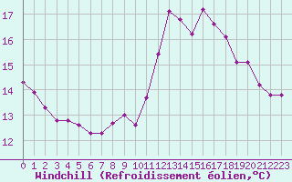 Courbe du refroidissement olien pour Montredon des Corbires (11)
