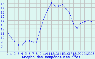 Courbe de tempratures pour Saint-Antonin-du-Var (83)