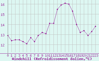 Courbe du refroidissement olien pour Landivisiau (29)