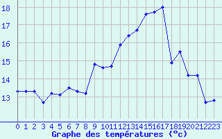 Courbe de tempratures pour Troyes (10)