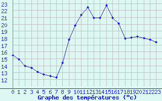Courbe de tempratures pour Toulon (83)