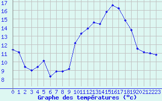 Courbe de tempratures pour Lans-en-Vercors - Les Allires (38)