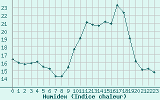 Courbe de l'humidex pour Sainte-Genevive-des-Bois (91)