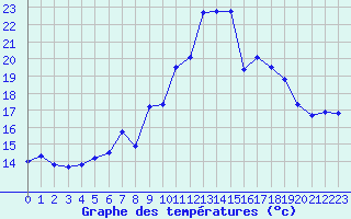 Courbe de tempratures pour Ile Rousse (2B)