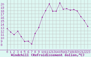 Courbe du refroidissement olien pour Cannes (06)