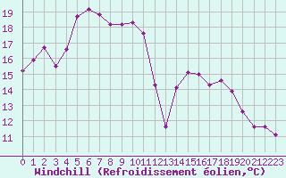 Courbe du refroidissement olien pour Liefrange (Lu)