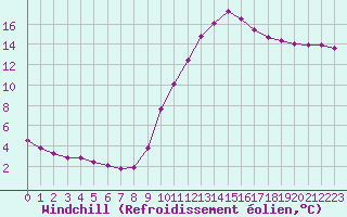 Courbe du refroidissement olien pour Bourg-en-Bresse (01)