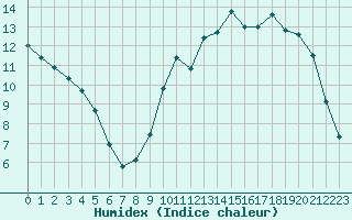 Courbe de l'humidex pour Poitiers (86)