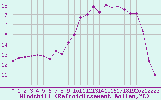 Courbe du refroidissement olien pour Ile de Groix (56)