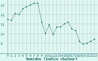 Courbe de l'humidex pour Cap Ferret (33)