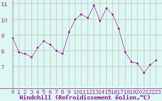 Courbe du refroidissement olien pour Lasfaillades (81)