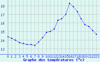 Courbe de tempratures pour Vichy (03)