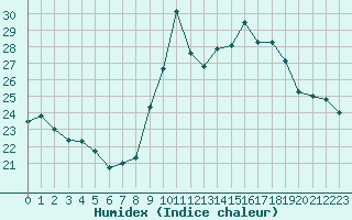 Courbe de l'humidex pour Biarritz (64)