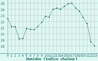 Courbe de l'humidex pour Rochefort Saint-Agnant (17)