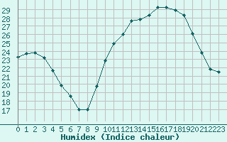 Courbe de l'humidex pour Als (30)