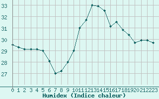 Courbe de l'humidex pour Ste (34)