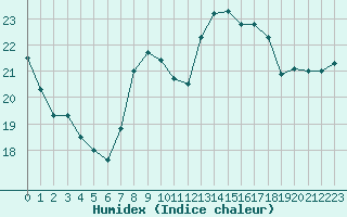 Courbe de l'humidex pour Le Luc - Cannet des Maures (83)