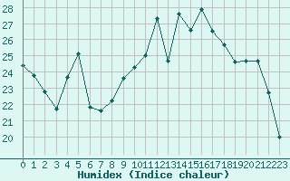 Courbe de l'humidex pour Romorantin (41)