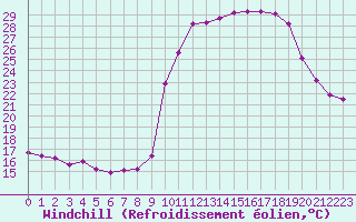 Courbe du refroidissement olien pour Pinsot (38)