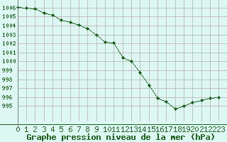 Courbe de la pression atmosphrique pour Grasque (13)