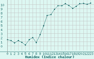 Courbe de l'humidex pour Mouilleron-le-Captif (85)