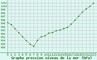 Courbe de la pression atmosphrique pour Pointe de Chassiron (17)