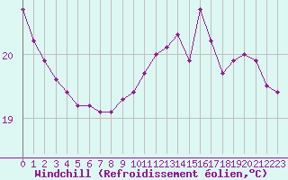 Courbe du refroidissement olien pour Saint-Girons (09)