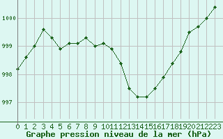 Courbe de la pression atmosphrique pour Ile Rousse (2B)