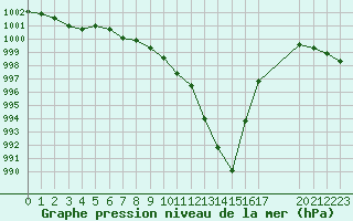 Courbe de la pression atmosphrique pour Sandillon (45)