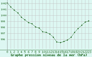 Courbe de la pression atmosphrique pour Landser (68)