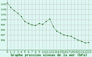 Courbe de la pression atmosphrique pour Gruissan (11)