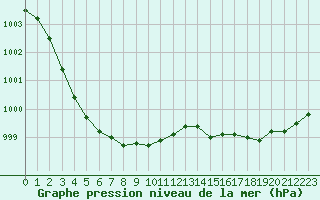 Courbe de la pression atmosphrique pour Dinard (35)