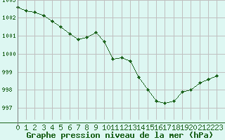 Courbe de la pression atmosphrique pour Bergerac (24)