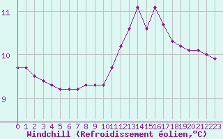 Courbe du refroidissement olien pour Hd-Bazouges (35)