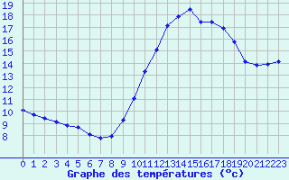 Courbe de tempratures pour Fains-Veel (55)