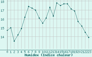 Courbe de l'humidex pour Biache-Saint-Vaast (62)