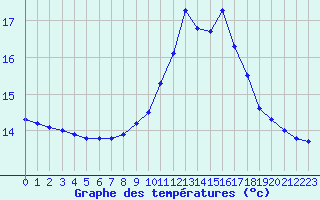 Courbe de tempratures pour Lagarrigue (81)