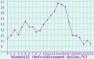 Courbe du refroidissement olien pour Hyres (83)
