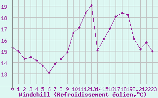 Courbe du refroidissement olien pour Cap Cpet (83)