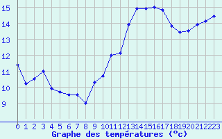 Courbe de tempratures pour Cherbourg (50)