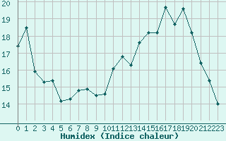 Courbe de l'humidex pour Potes / Torre del Infantado (Esp)