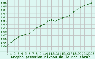 Courbe de la pression atmosphrique pour Lemberg (57)